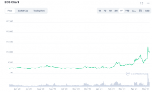 仮想通貨eos イオス とは 概要や特徴 今後の展望を紹介 ふぁふぁぶろ